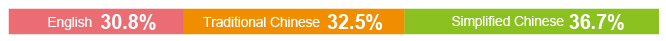 Website traffic distribution Website traffic distribution